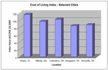 Cost of living in East Tennessee